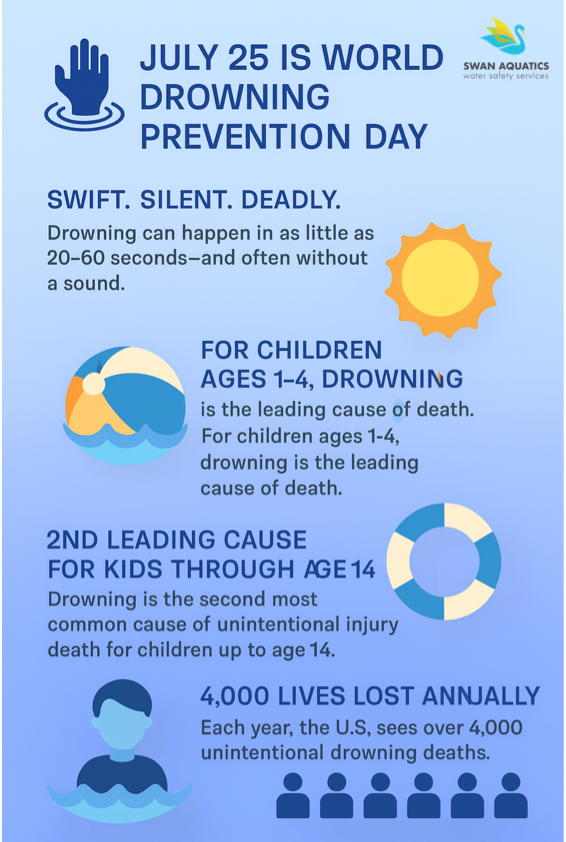 July 25 is world drowning prevention day